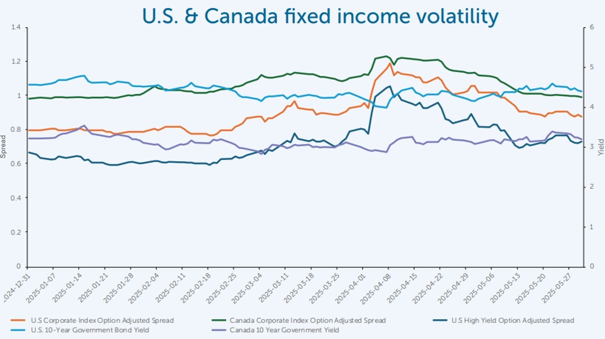 U.S. & Canada fixed income volatility